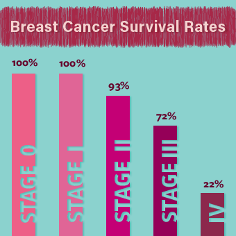 Breast Cancer Survival Rates (Source: MedicineNet) - Cancer In Sri Lanka